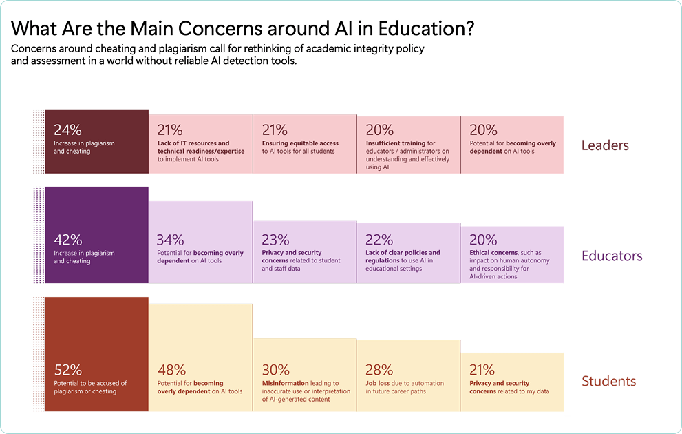 Main concerns about AI in education: plagiarism worries 52% of students, 42% of educators, 24% of leaders
