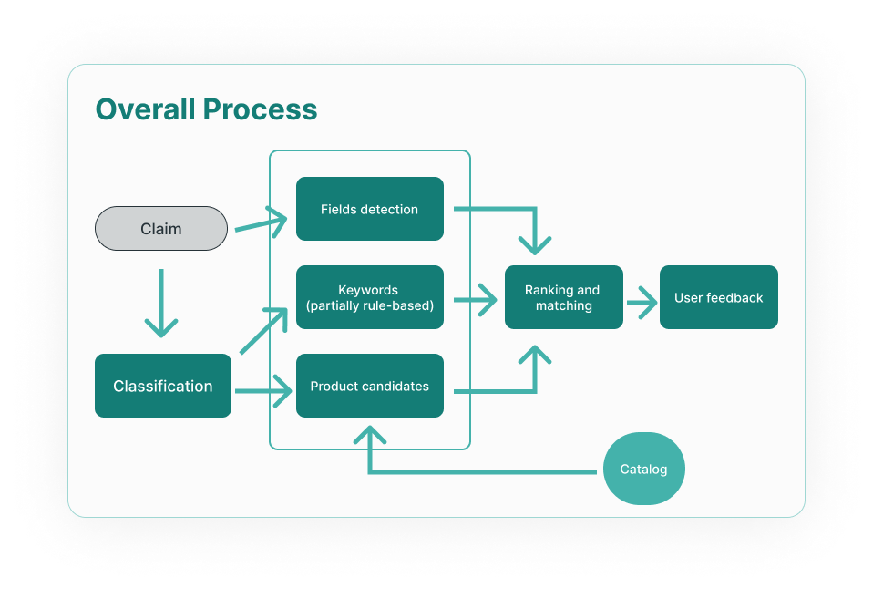 The matching process: a claim is classified, fields and keywords detected, candidates ranked, then feedback