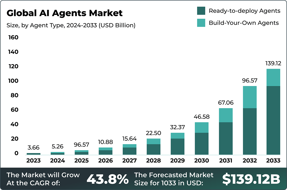 AI Agents: The Next Generation of Digital Assistants