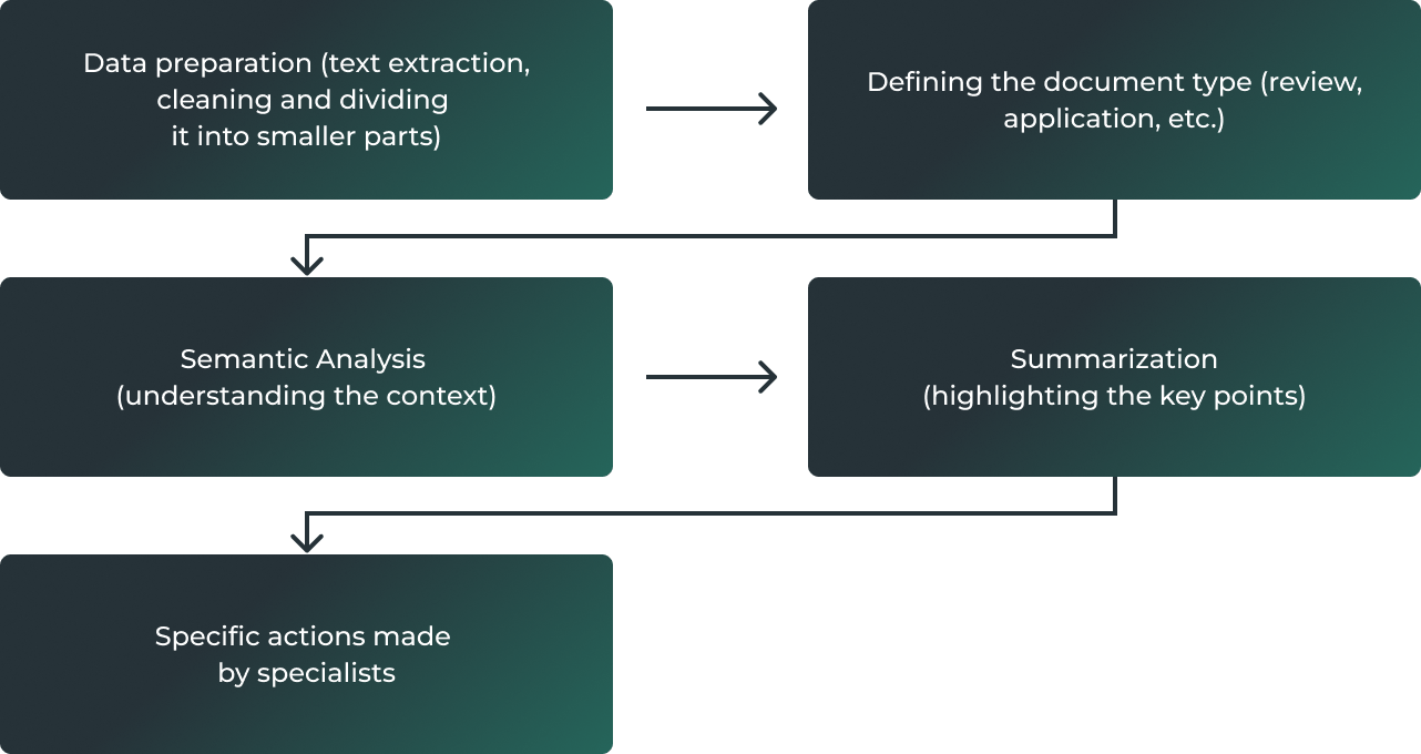 Document Analysis. A Comprehensive Guide on AI-powered Document Processing.