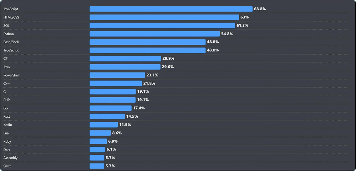 Best JavaScript Frameworks to Work with in 2025