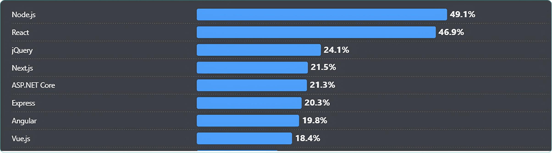Best JavaScript Frameworks to Work with in 2025