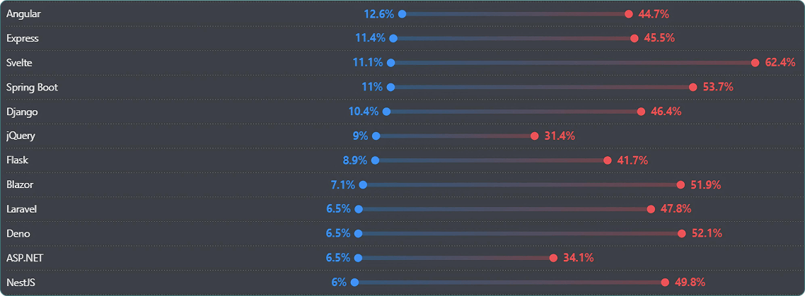 Best JavaScript Frameworks to Work with in 2025