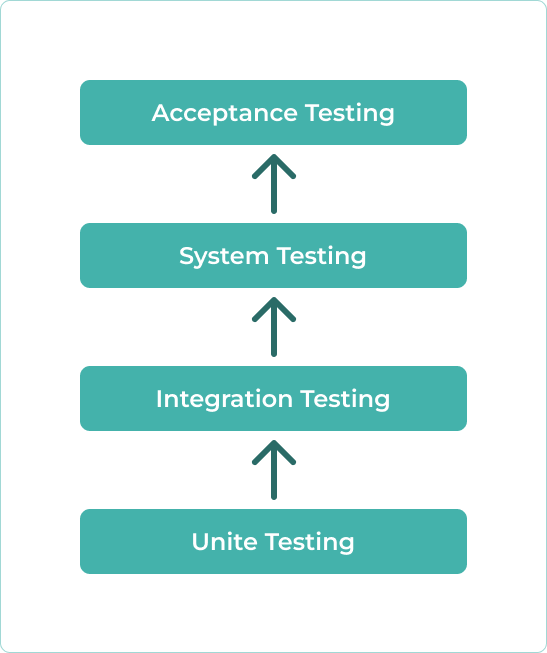 An Overview of Testing Types and Levels An Overview of Testing Types and Levels
