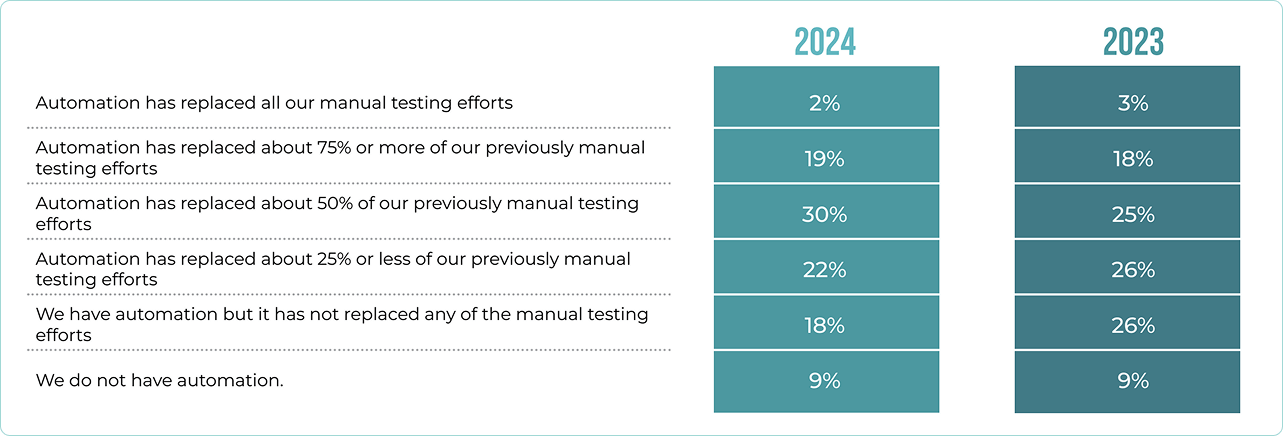An Overview of Testing Types and Levels