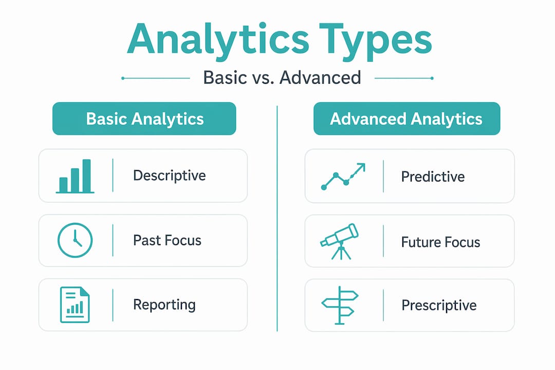 Advanced data analytics: capabilities and impact for leaders Comparison of basic and advanced analytics types