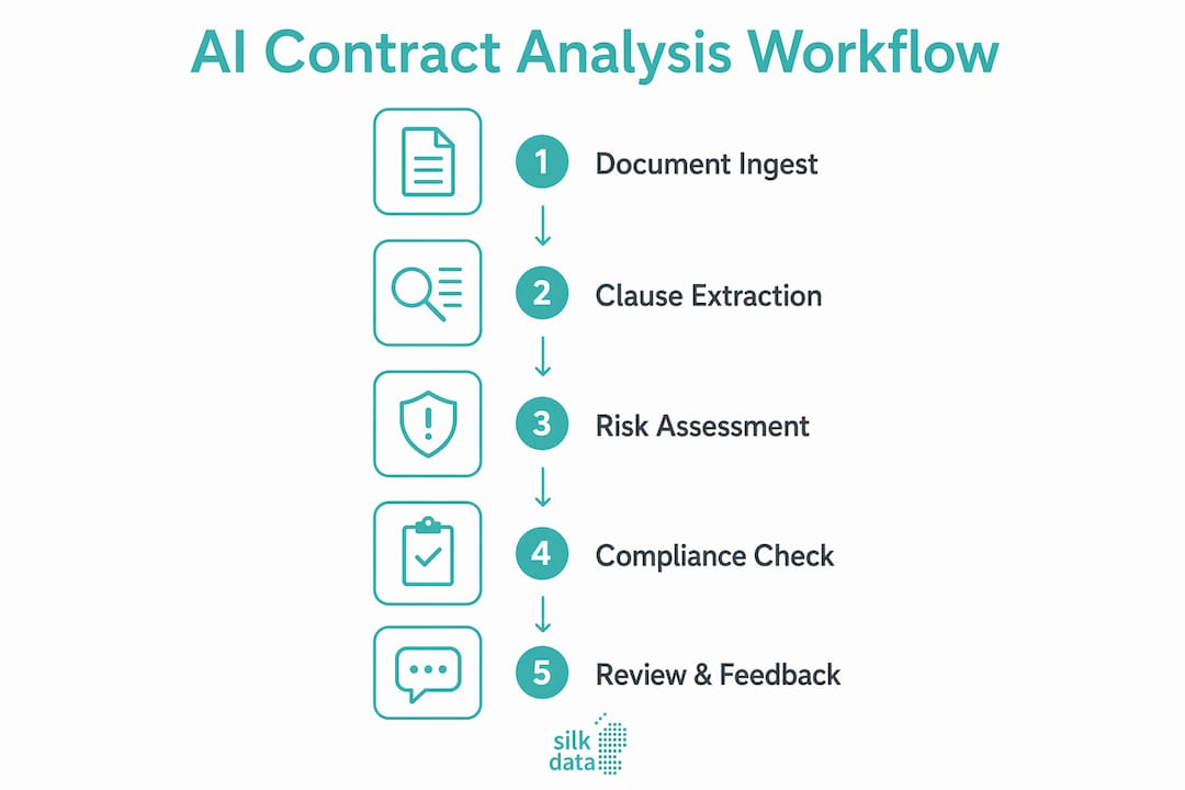 AI Contract Analysis for Legal Teams: A 2026 Practitioner's Guide Infographic outlining AI contract analysis workflow steps