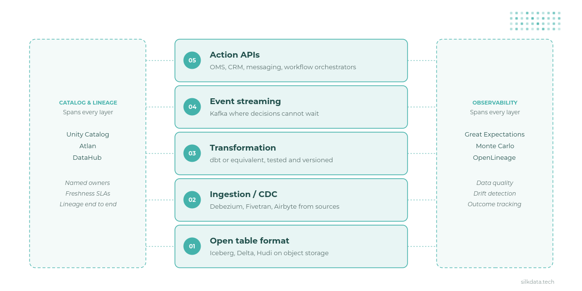Enterprise Data Analytics Strategy: From Reporting to Decisions