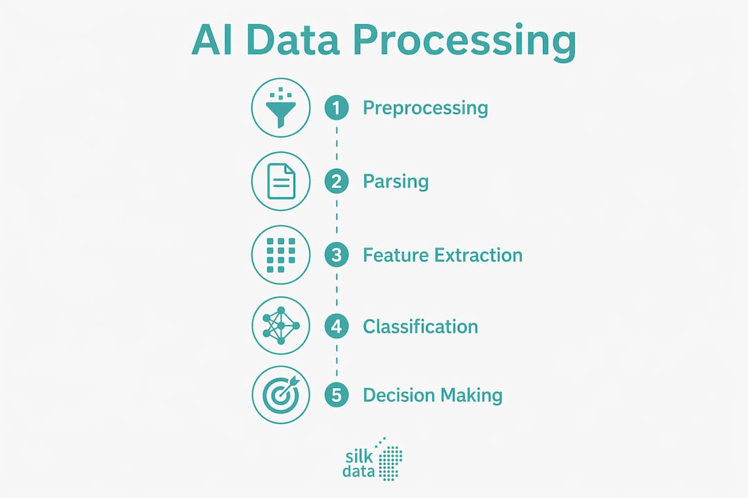 Infographic showing AI processing stages for unstructured data