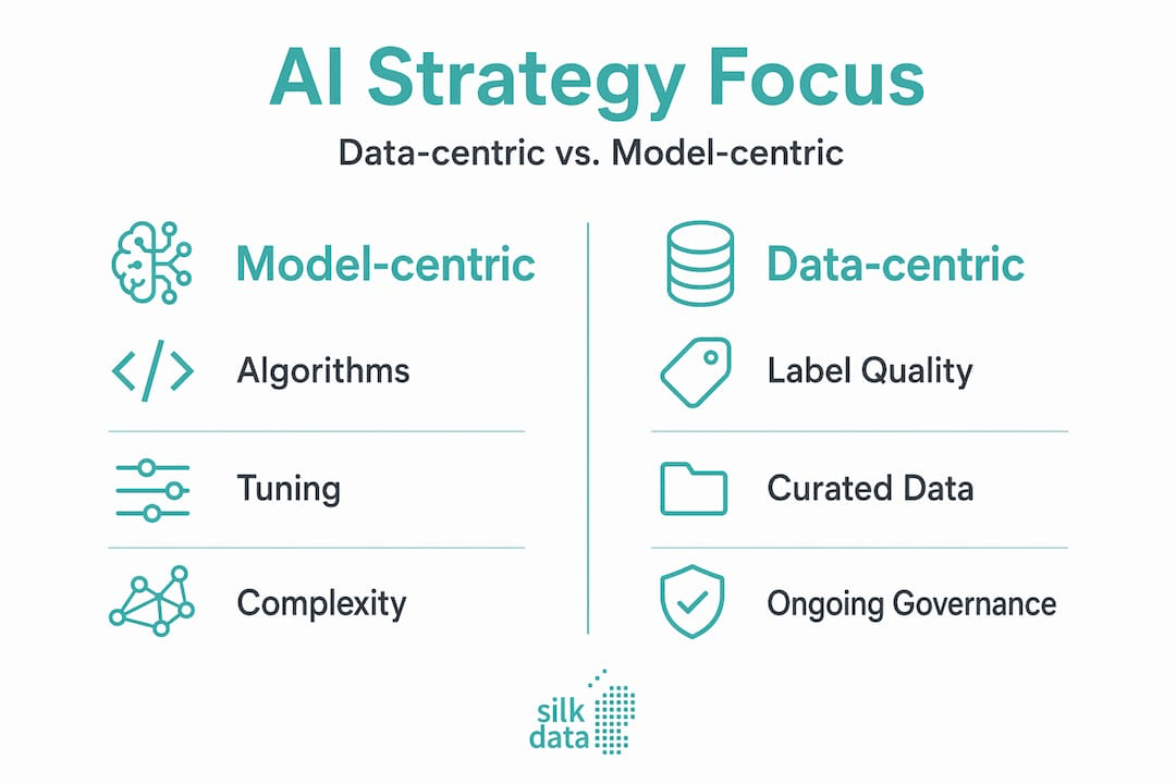Data labeling in AI: a guide for business leaders Infographic comparing data-centric and model-centric AI approaches