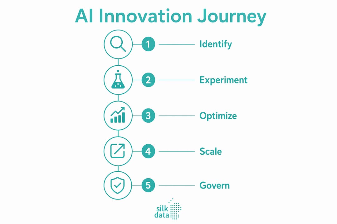Infographic illustrating AI innovation process steps