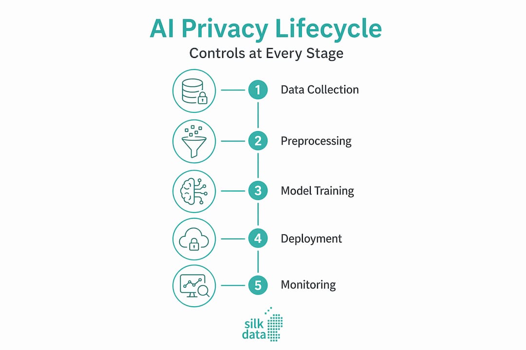 Infographic mapping AI privacy lifecycle stages