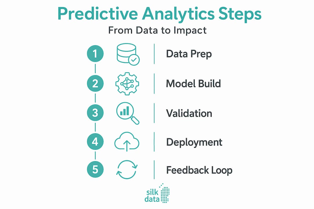 Predictive analytics: from data to business impact | Silk Data Team reviews predictive analytics project plan