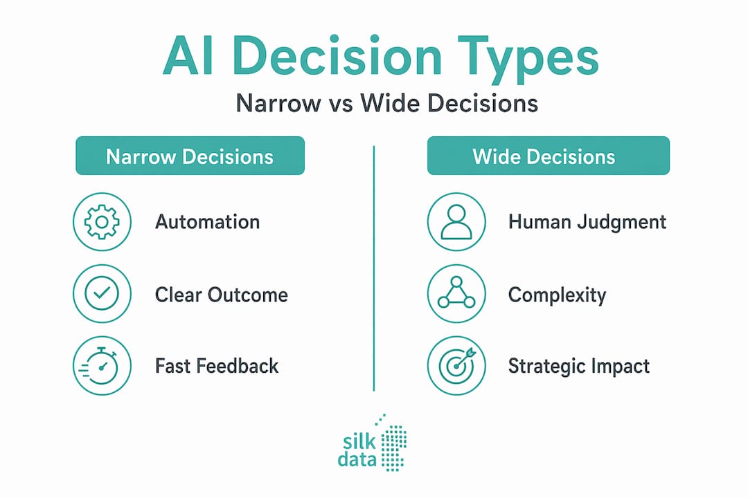 What Is AI-Driven Decision Making for Business Infographic comparing narrow and wide AI decisions