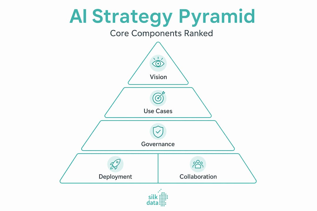 What is an AI strategy: a guide for corporate leaders AI strategy pyramid hierarchy infographic
