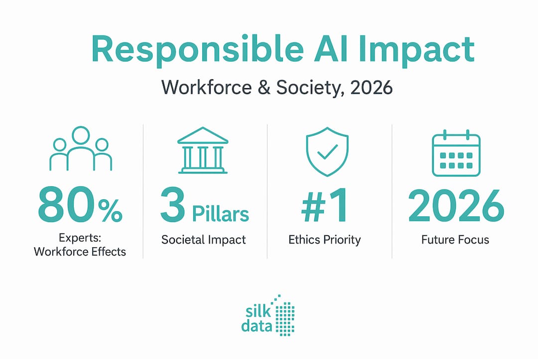 What Is Responsible AI Development: A 2026 Guide Infographic showing statistics on workforce and societal impact of responsible AI