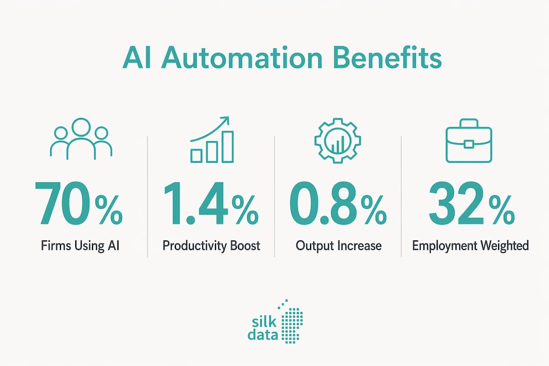 Infographic displaying key AI automation business statistics