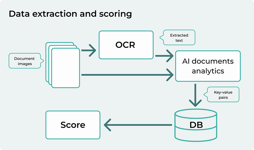 AI-based Document Analysis for Financial Services Providers