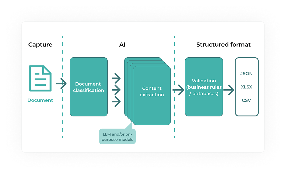 AI-based Document Analysis for Financial Services Providers